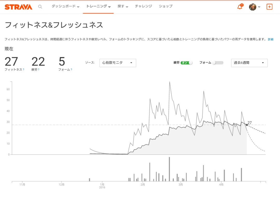フィットネスと疲労を心拍計から